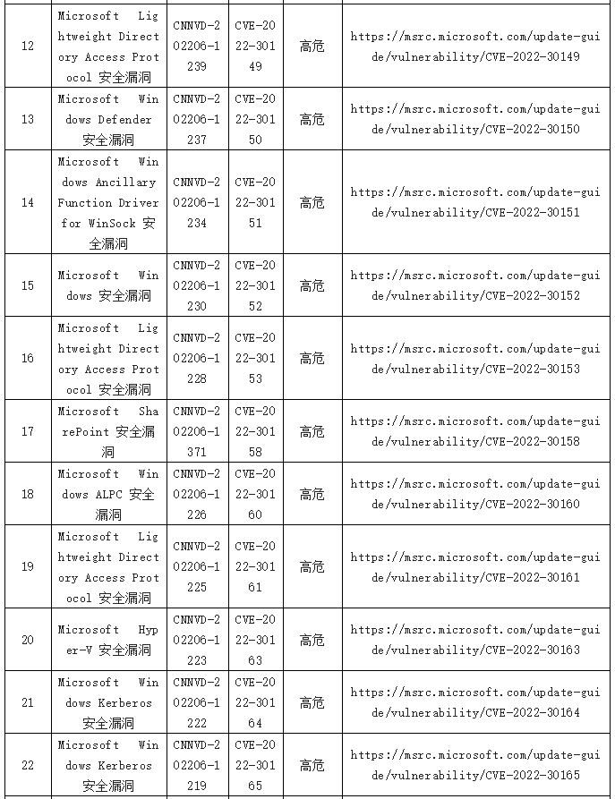 金瀚信安：2022年CNNVD信息安全漏洞周報（第25期）表6.2