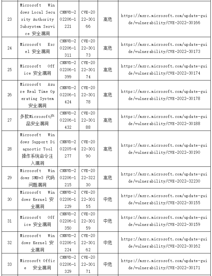 金瀚信安：2022年CNNVD信息安全漏洞周報（第25期）表6.3