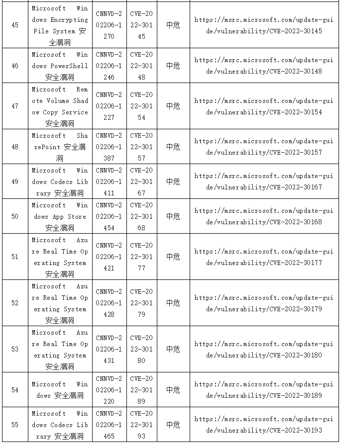 金瀚信安：2022年CNNVD信息安全漏洞周報（第25期）表6.5