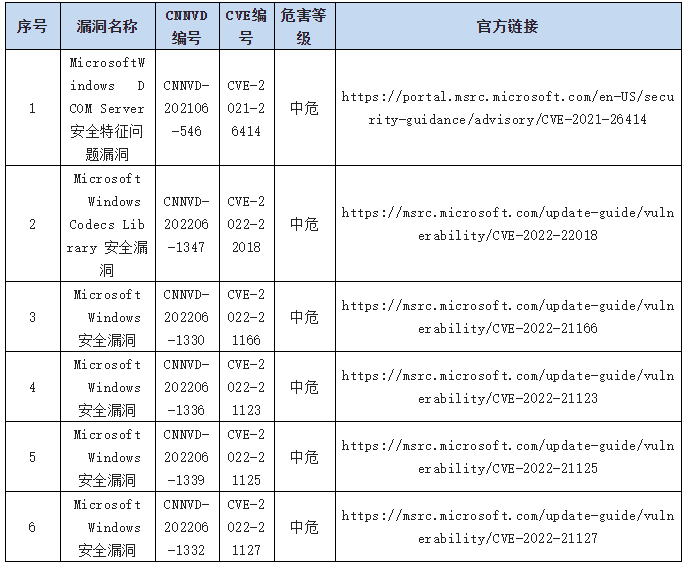 金瀚信安：2022年CNNVD信息安全漏洞周報（第25期）表7