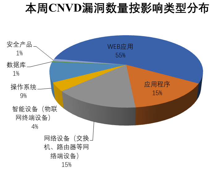 金瀚信安：2022年CNVD漏洞周報(bào)第26期  圖2