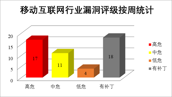 金瀚信安：2022年CNVD漏洞周報(bào)第26期 圖4