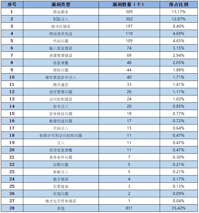 金瀚信安：信息安全漏洞月報（2022年6月）表3