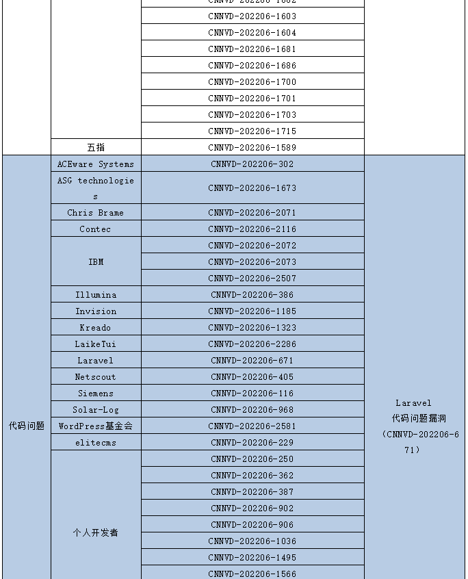 金瀚信安：信息安全漏洞月報（2022年6月）表5.4