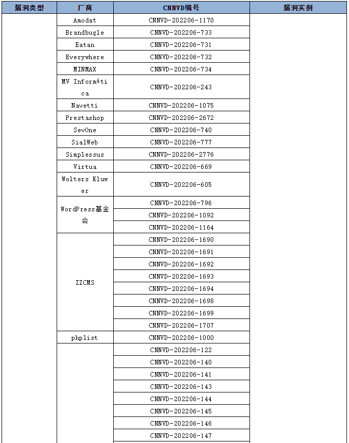 金瀚信安：信息安全漏洞月報（2022年6月）表6.1