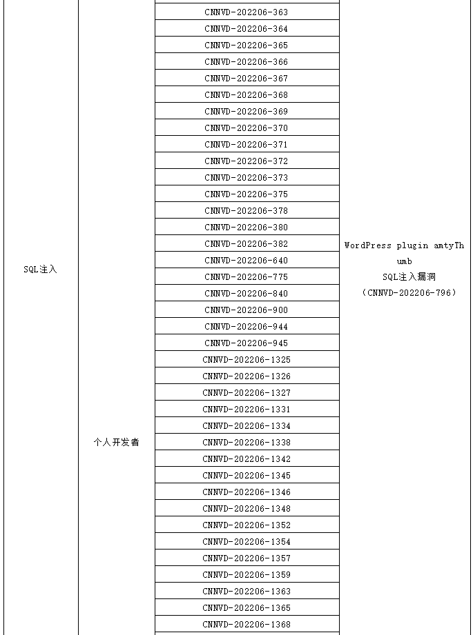 金瀚信安：信息安全漏洞月報（2022年6月）表6.3