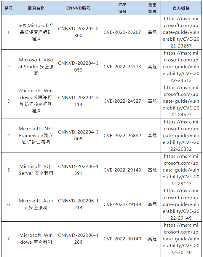 信息安全漏洞月報（2022年6月）表9.1