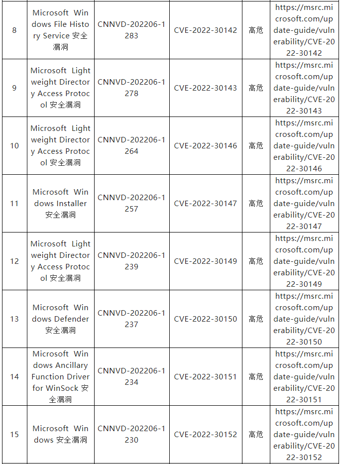 信息安全漏洞月報（2022年6月）表9.2