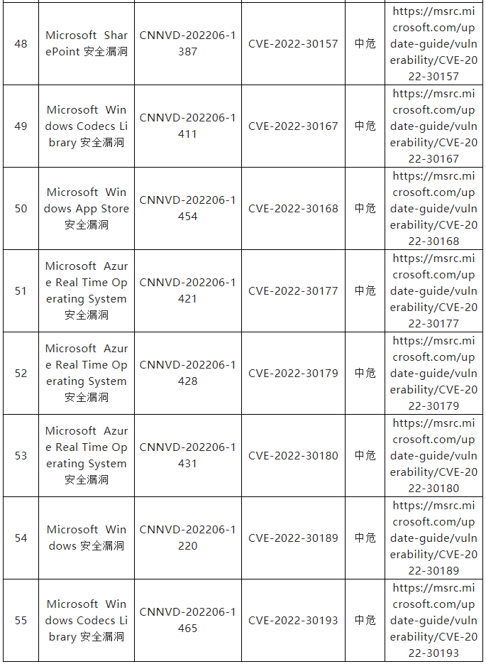 信息安全漏洞月報（2022年6月）表9.7