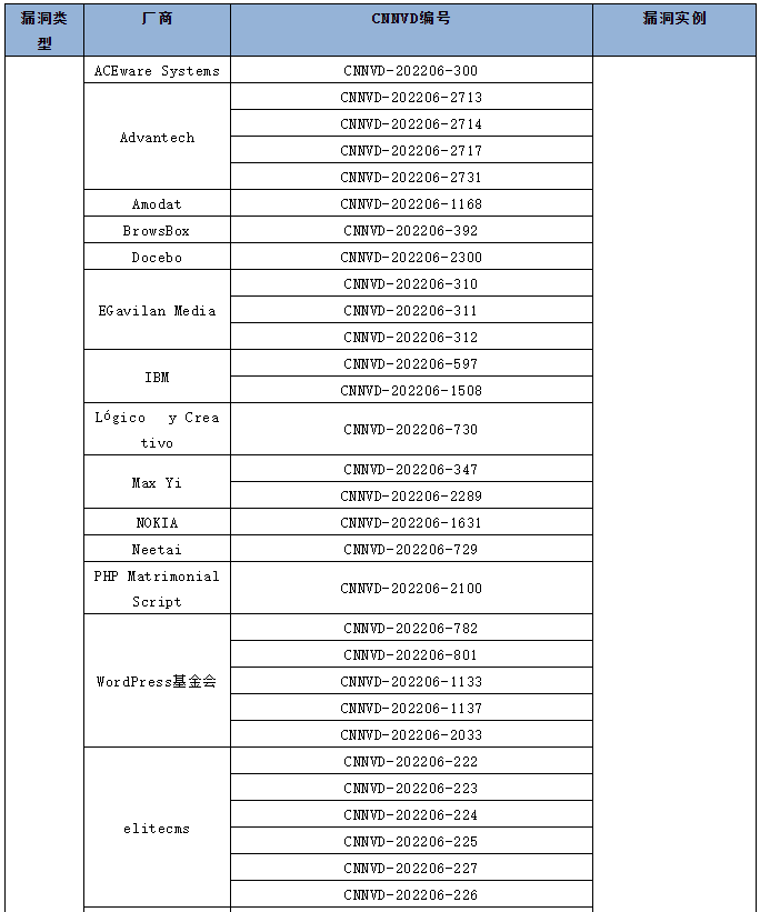 金瀚信安：信息安全漏洞月報（2022年6月）表5.1