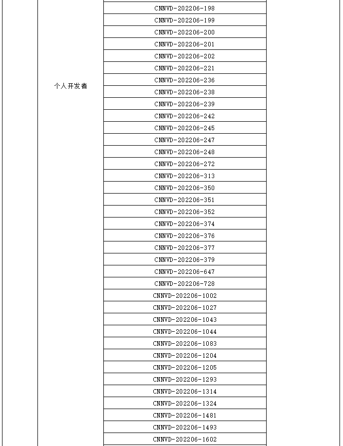 金瀚信安：信息安全漏洞月報（2022年6月）表5.3