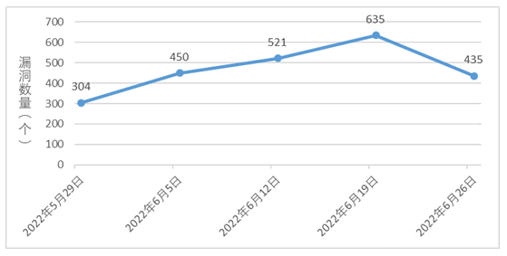 金瀚信安：信息安全漏洞周報(bào)（2022年第26期）1