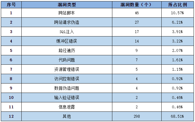 金瀚信安：信息安全漏洞周報(bào)（2022年第26期）表2