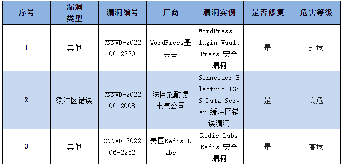 金瀚信安：信息安全漏洞周報(bào)（2022年第26期）表4