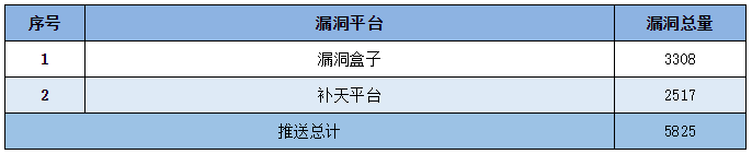 金瀚信安：信息安全漏洞周報(bào)（2022年第26期）表5