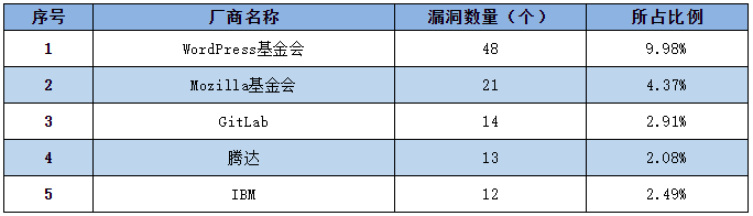 金瀚信安：信息安全漏洞周報(bào)（2022年第27期）表1