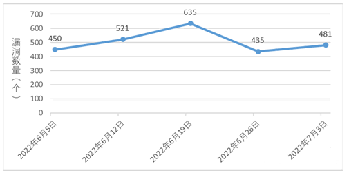 金瀚信安：信息安全漏洞周報(bào)（2022年第27期）1