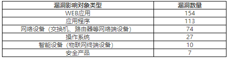 金瀚信安：2022年CNVD漏洞周報第27期 表2