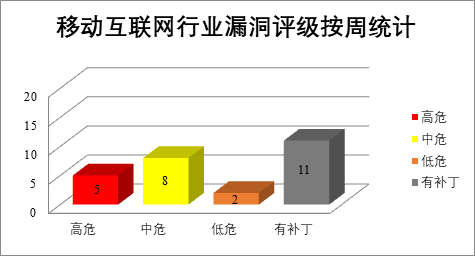 金瀚信安：2022年CNVD漏洞周報第27期 圖4