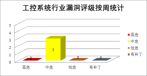 金瀚信安：2022年CNVD漏洞周報第27期 圖5