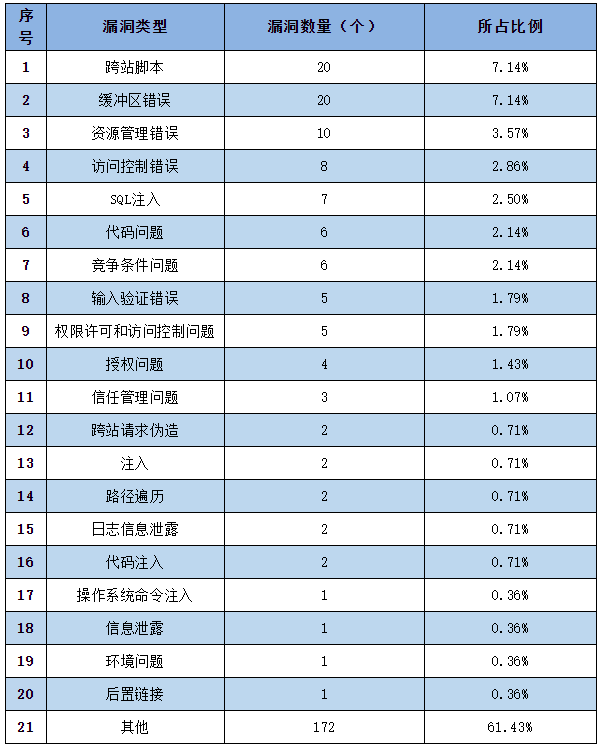 金瀚信安：信息安全漏洞周報(bào)（2022年第28期）表2