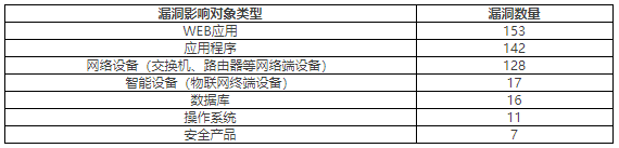 2022年CNVD漏洞周報第28期 表2