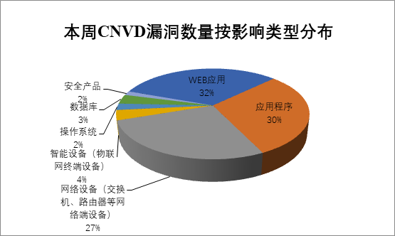 2022年CNVD漏洞周報第28期 圖2