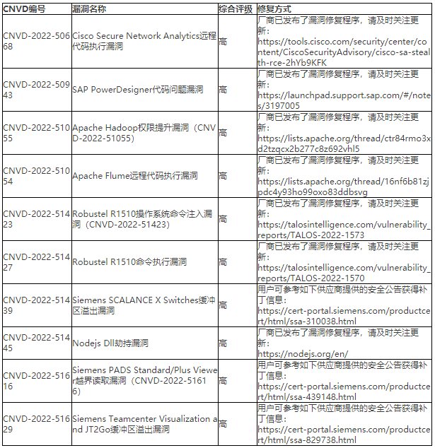 2022年CNVD漏洞周報第28期 表4