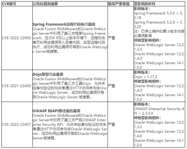 金瀚信安：Oracle發(fā)布2022年7月的安全公告1