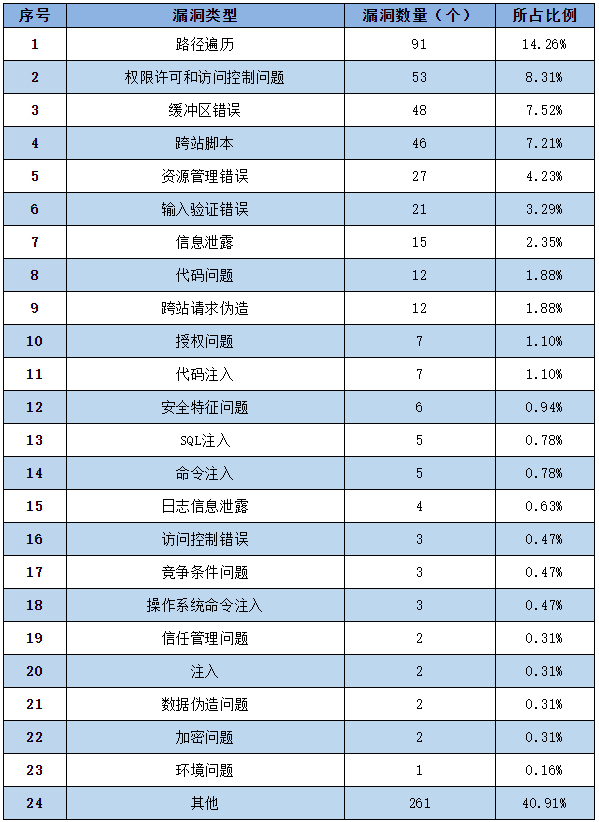 金瀚信安：信息安全漏洞周報（2022年第29期）表2