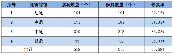 金瀚信安：信息安全漏洞周報（2022年第29期）表3