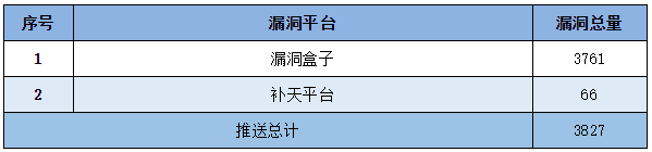 金瀚信安：信息安全漏洞周報（2022年第29期）表5