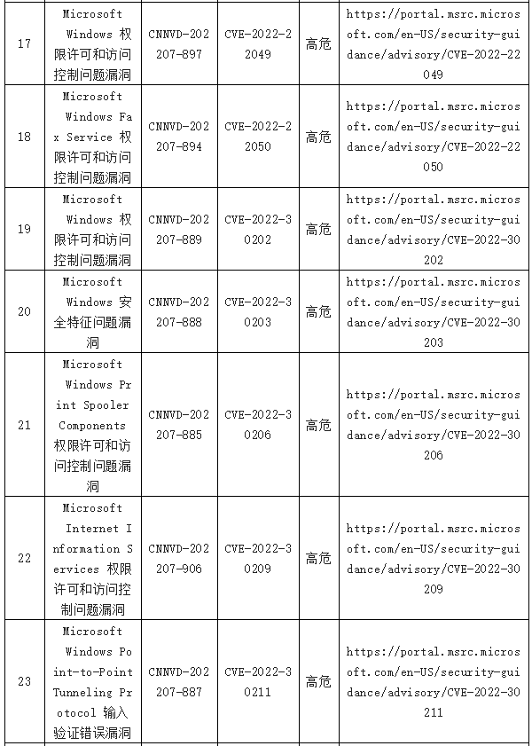 金瀚信安：信息安全漏洞周報（2022年第29期）表8-3