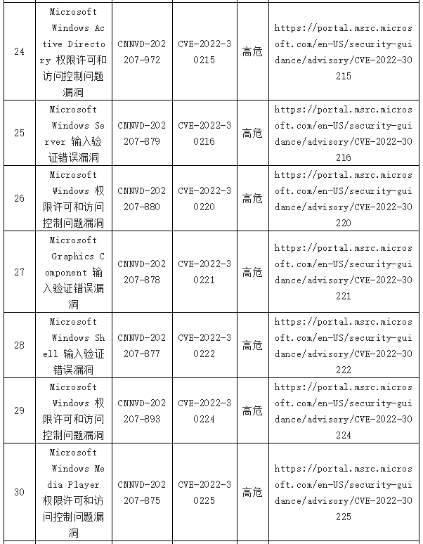 金瀚信安：信息安全漏洞周報（2022年第29期）表8-4