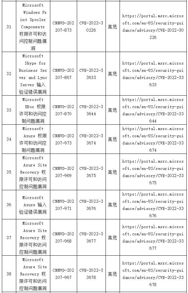 金瀚信安：信息安全漏洞周報（2022年第29期）表8-5