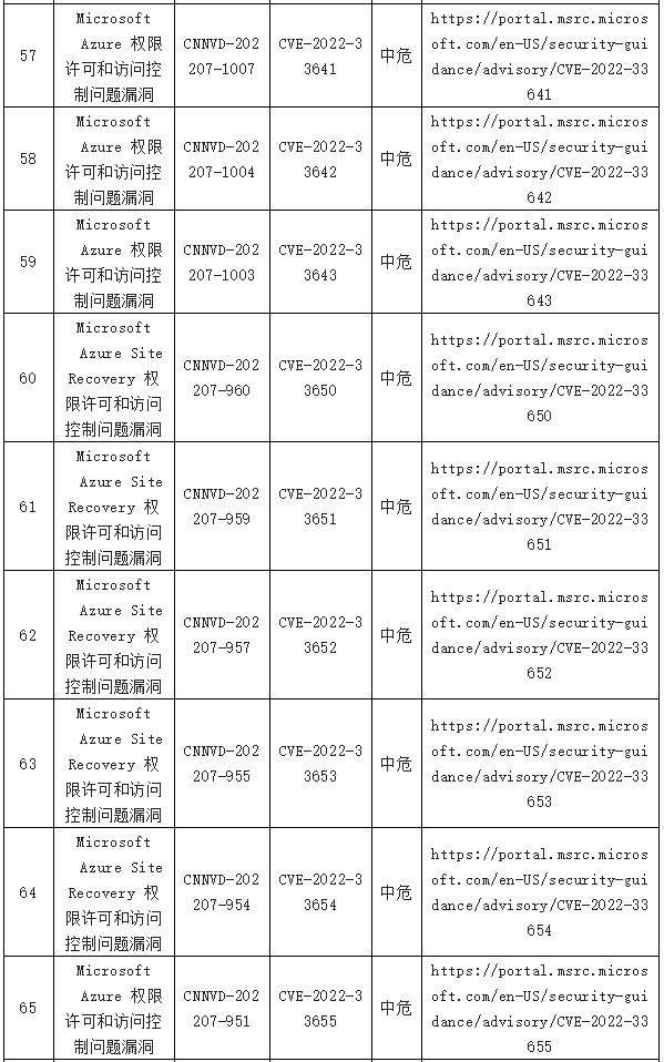 金瀚信安：信息安全漏洞周報（2022年第29期）表8-8