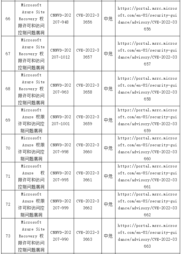 金瀚信安：信息安全漏洞周報（2022年第29期）表8-9