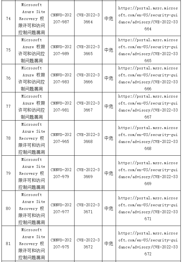 金瀚信安：信息安全漏洞周報（2022年第29期）表8-10