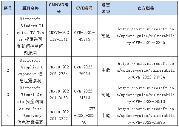 金瀚信安：信息安全漏洞周報（2022年第29期）表9