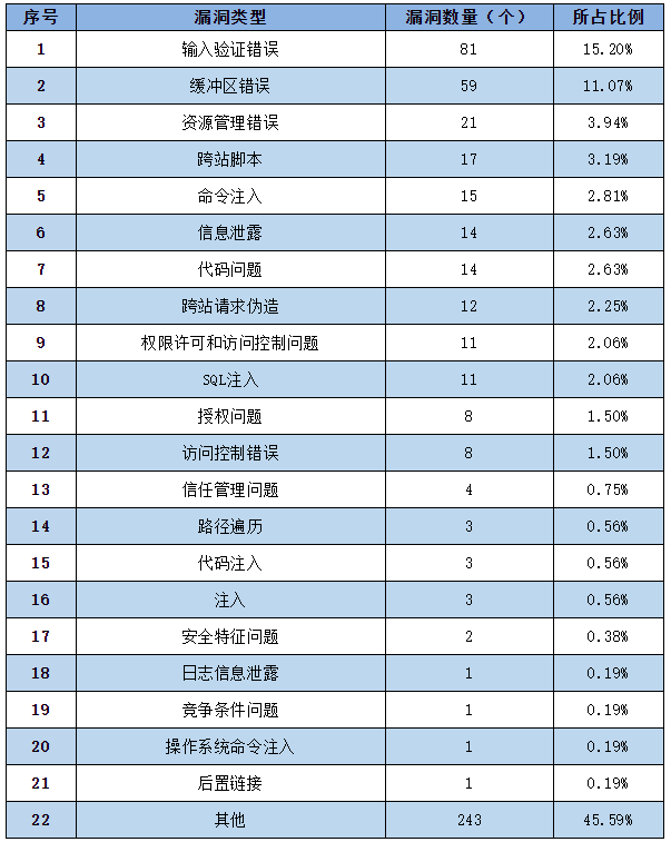 信息安全漏洞周報（2022年第30期）表2