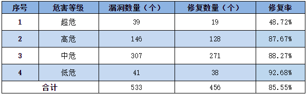 金瀚信安：信息安全漏洞周報（2022年第30期）表3