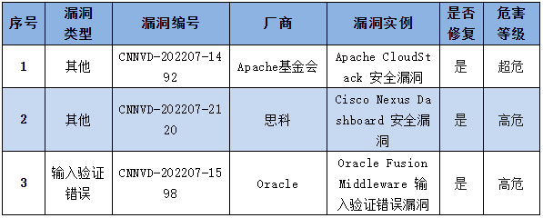 金瀚信安：信息安全漏洞周報（2022年第30期）表4