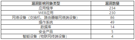 金瀚信安：CNVD漏洞周報2022年第30期 表2