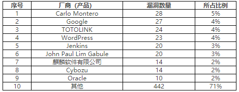 金瀚信安：CNVD漏洞周報2022年第30期 表3