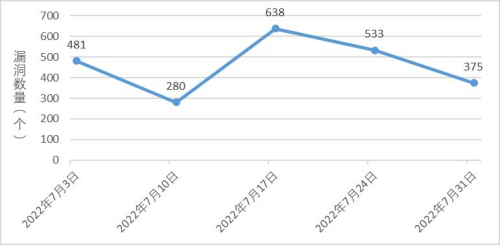 金瀚信安：信息安全漏洞周報(bào)（2022年第31期）圖1