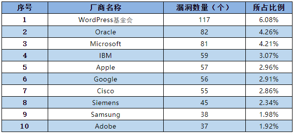 信息安全漏洞月報（2022年7月）表1