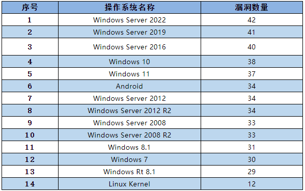 信息安全漏洞月報（2022年7月）表2