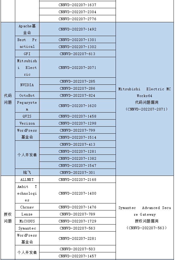 信息安全漏洞月報（2022年7月）表5.2