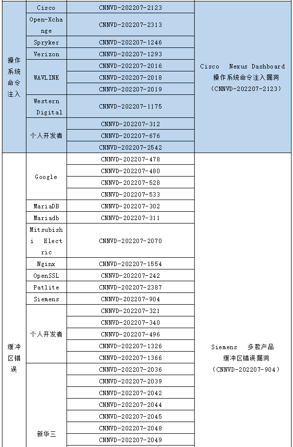 信息安全漏洞月報（2022年7月）表5.3