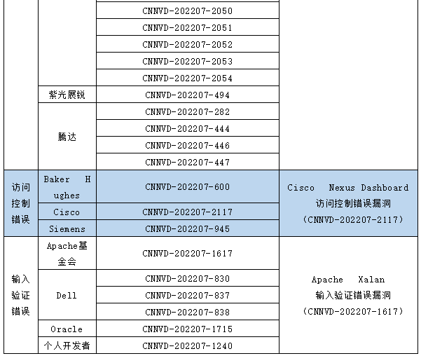 信息安全漏洞月報（2022年7月）表5.4